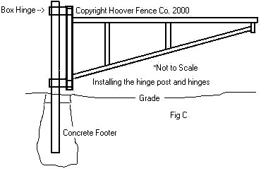 After the concrete has hardened, you may install the hinges. Box hinges, or butt hinges (Fig D) as they are often called, bolt onto the hinge post(s). Remove the two bolts and strap hinge onto post at desired height. Tighten the nuts for the bottom hinge and leave the top hinge loose. Remove the gate upright coupler(s) where the gate upright will be on the top hinge only. Gates are constructed so that the leg on the hinge side of the gate will rest on the box hinge. The top hinge should either be installed just below the top horizontal or just above. You may support the gate by installing the box hinge just below the top horizontal also. The legs and tops of the gate hinge upright may be cut off if you choose in this case. See Fig. C.