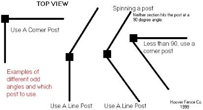 Examples of Different Angles and What Fence Post to Use