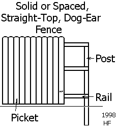 Fence Post Spacing Chart