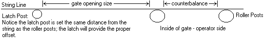Post Setting Diagram - A1