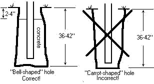 Chain Link Install - Proper Post Hole Shape