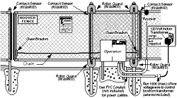 Linear Gate Opener - Typical Slide Gate Installation